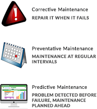 Image with graphics and text explaining Corrective, Preventative and Predictive Maintenance