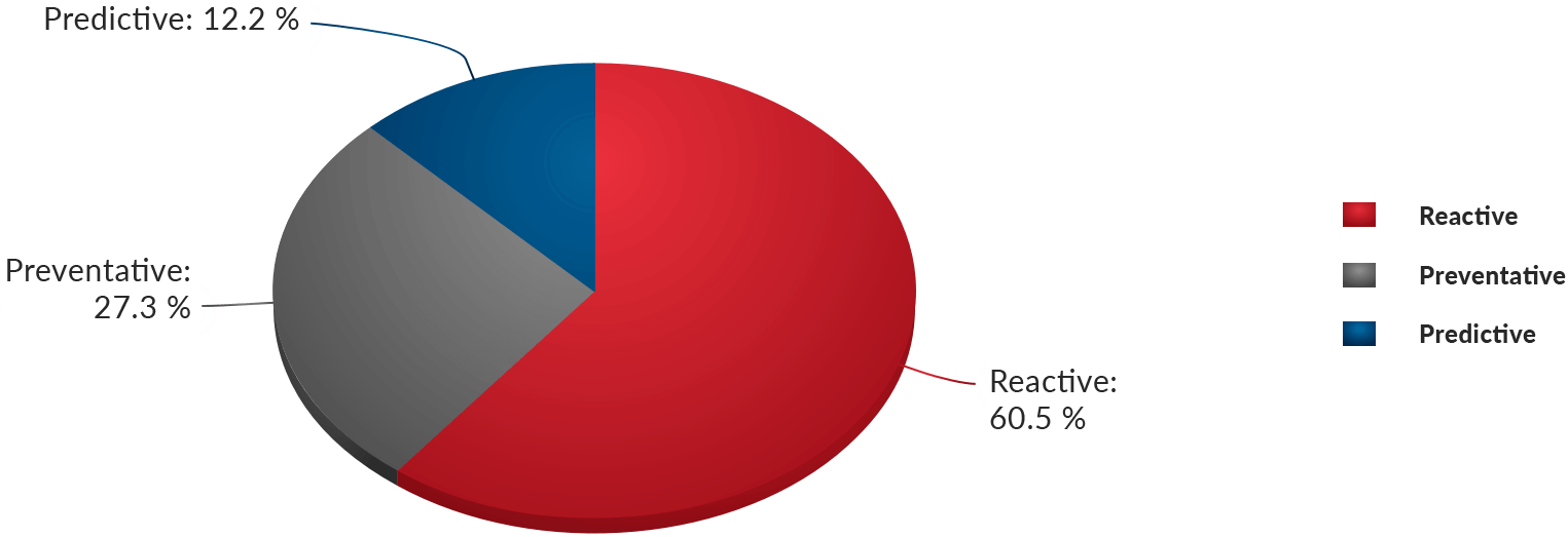 pie chart