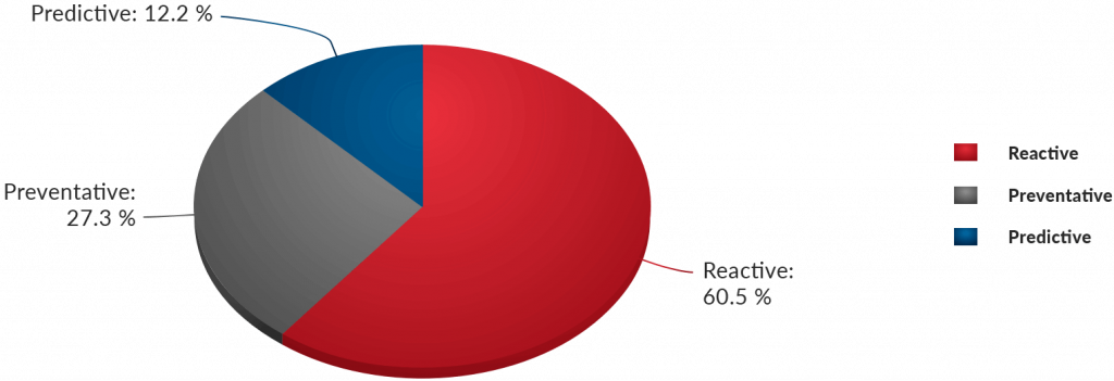 Icon Displaying a Predictive, Preventative and Reactive Maintenance Pie Chart