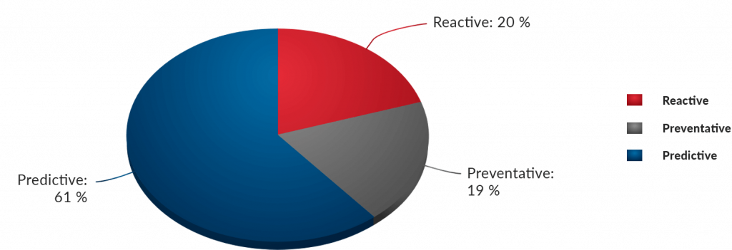 Icon Displaying a Predictive, Preventative and Reactive Maintenance Pie Chart