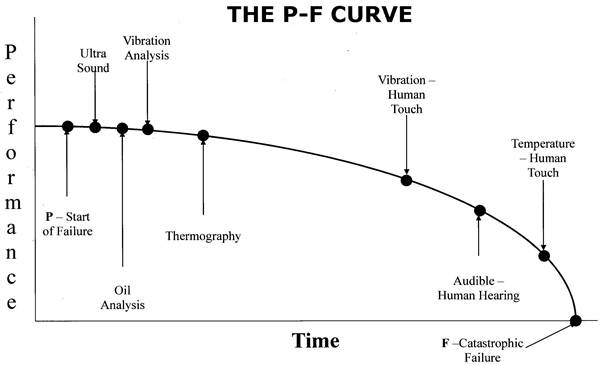 A Diagram Displaying the P-F Curve